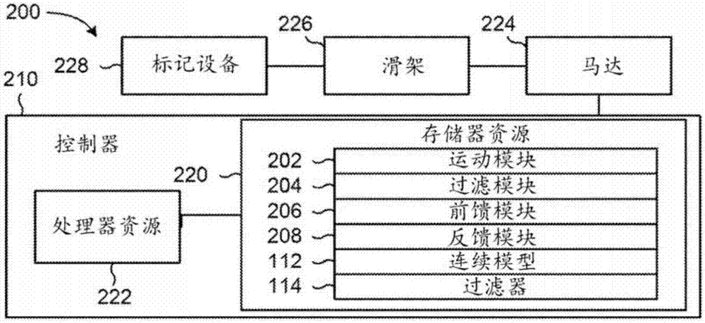 基于連續(xù)模型的前饋項的制造方法與工藝