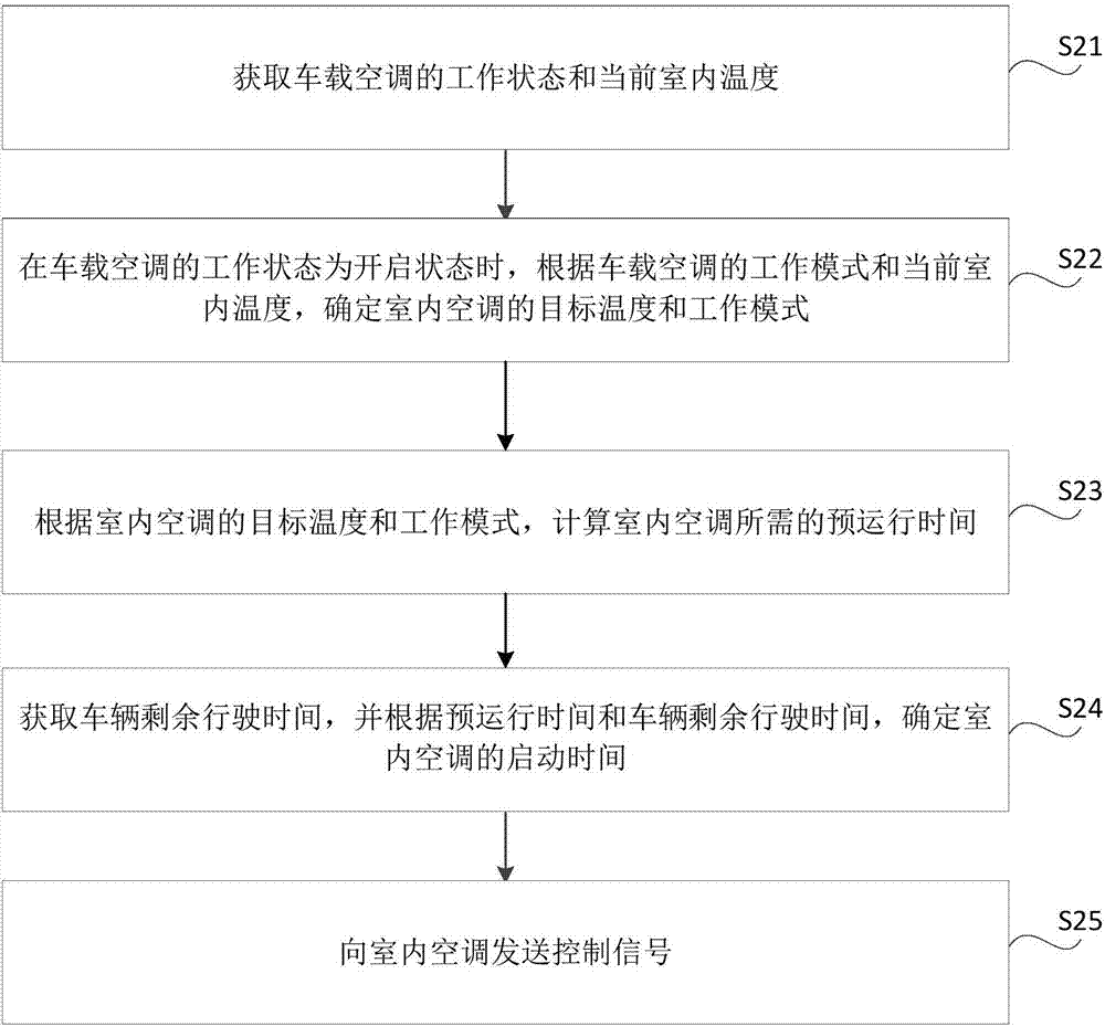 室內空調遠程控制方法、裝置及系統(tǒng)與流程