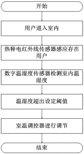 一種體熱聯(lián)動溫度計調控室溫系統(tǒng)的制造方法與工藝