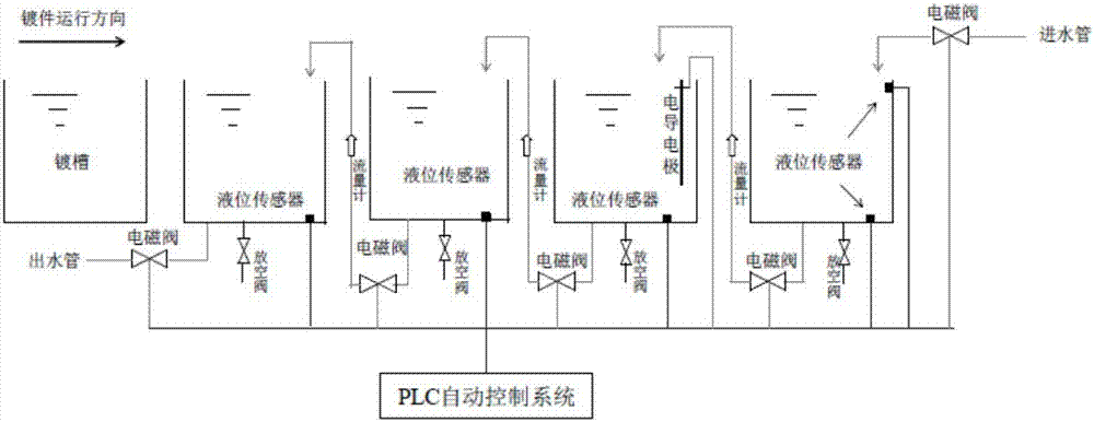 間歇式逆流清洗鍍件的智能控水設(shè)備及其自動控水方法與流程