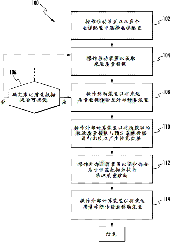 測(cè)量和診斷電梯系統(tǒng)的乘運(yùn)質(zhì)量的系統(tǒng)和方法與流程