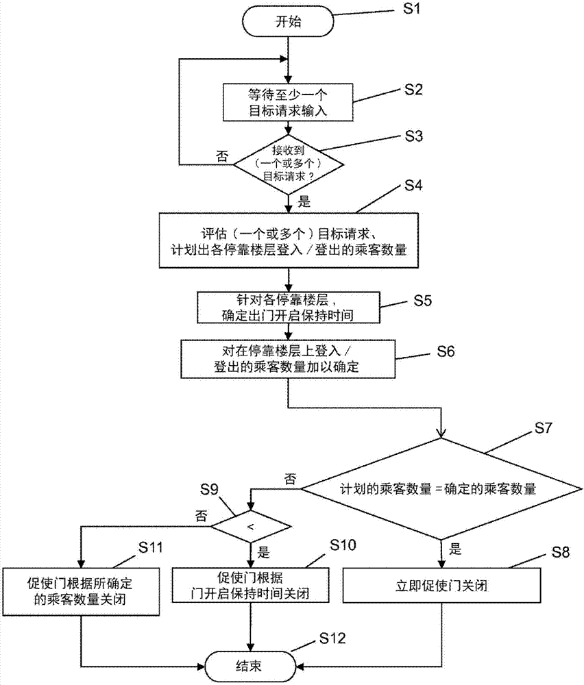 具有適應性門控制裝置的電梯系統(tǒng)的制造方法