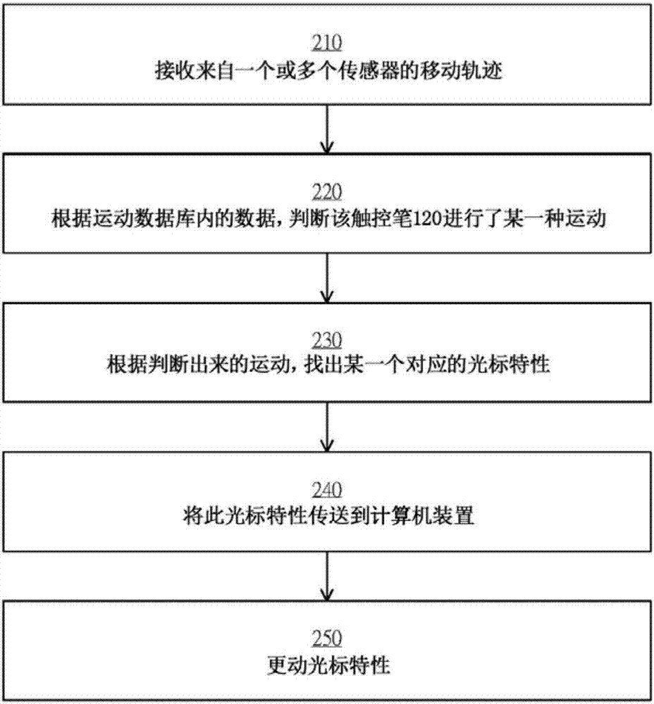 利用運動下達指令的觸控系統(tǒng)、觸控筆與其方法與流程