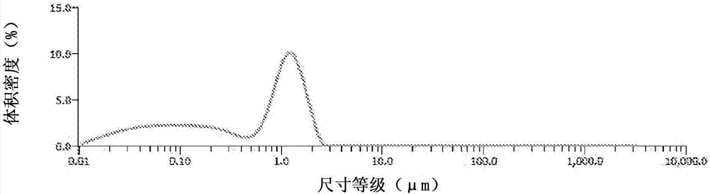 用于制造超細(xì)球形聚合物顆粒的乳液方法與流程