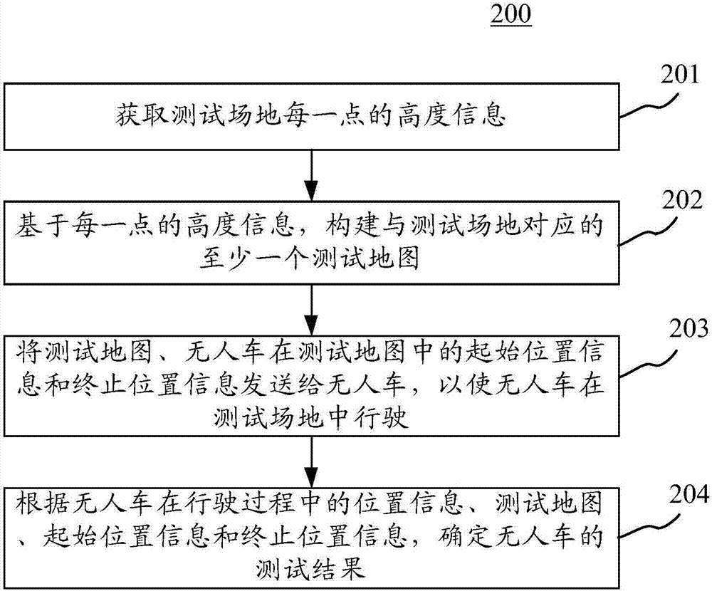 用于测试无人车的方法和装置与流程