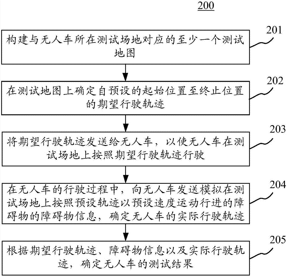 用于測(cè)試無(wú)人車的方法和裝置與流程