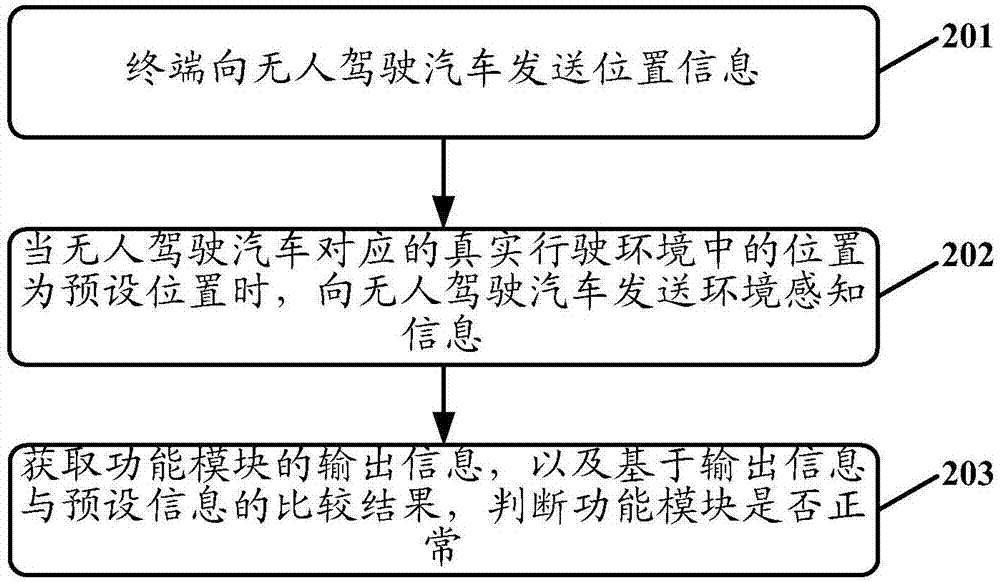 應(yīng)用于無人駕駛汽車的測試方法和裝置與流程