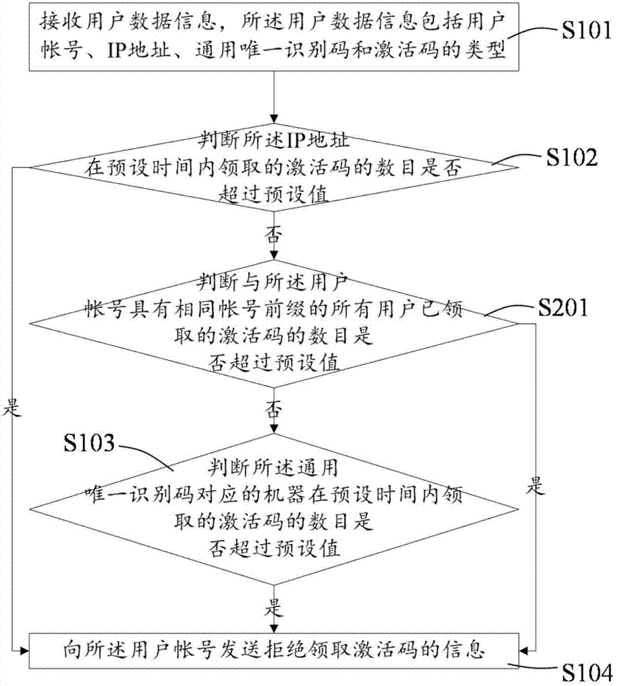 激活碼的領(lǐng)取方法及其系統(tǒng)與流程