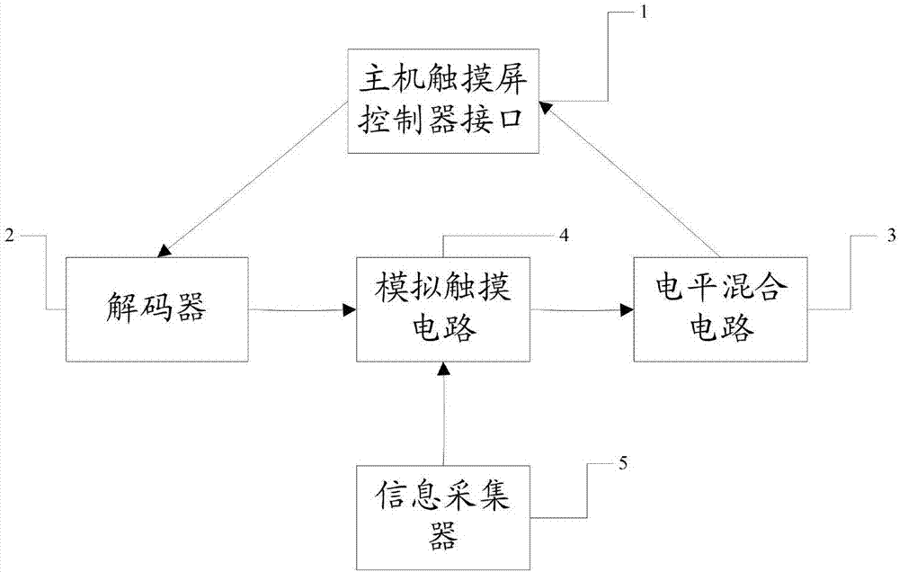 一種觸摸屏的仿真方法及裝置與流程