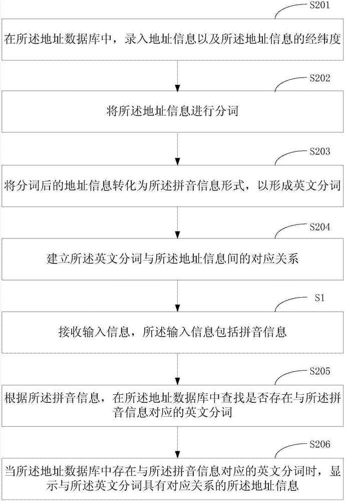 一種地址信息的拼音輸入法及裝置的制造方法