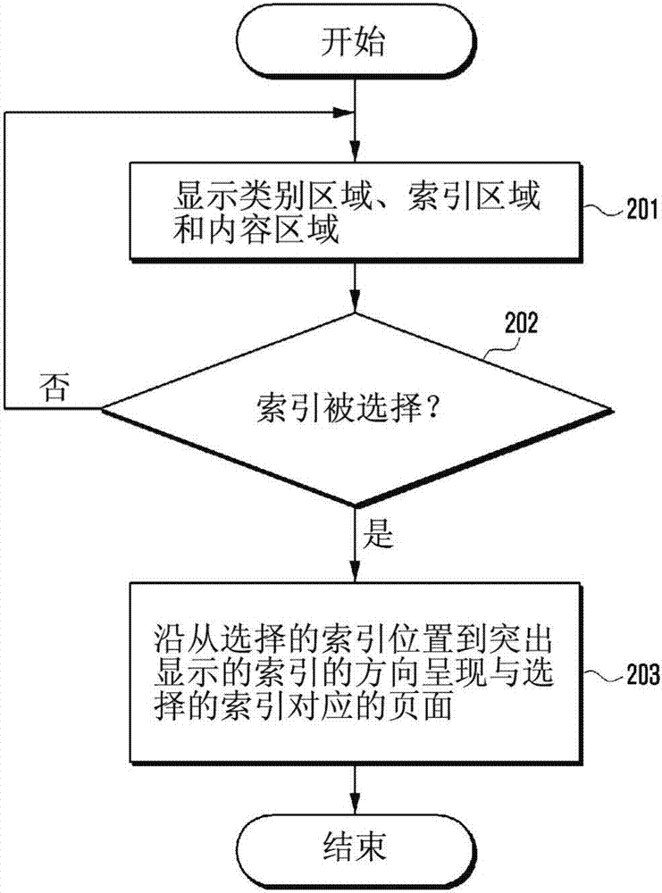 移动终端的屏幕显示方法和设备与流程