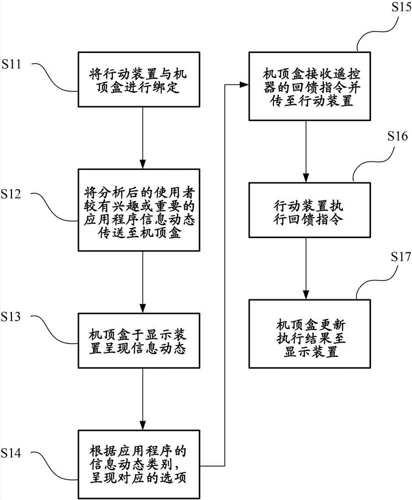 透過(guò)機(jī)頂盒控制行動(dòng)裝置的系統(tǒng)及方法與流程