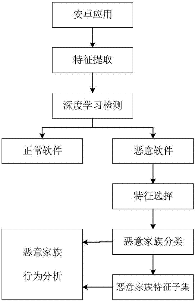 基于深度学习的安卓恶意应用的检测和分析方法与流程