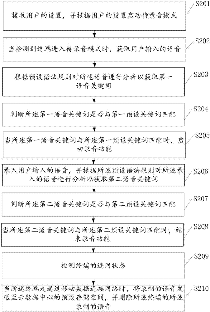 录音的方法及终端与流程