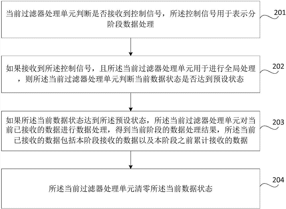 一種數(shù)據(jù)處理方法及裝置與流程