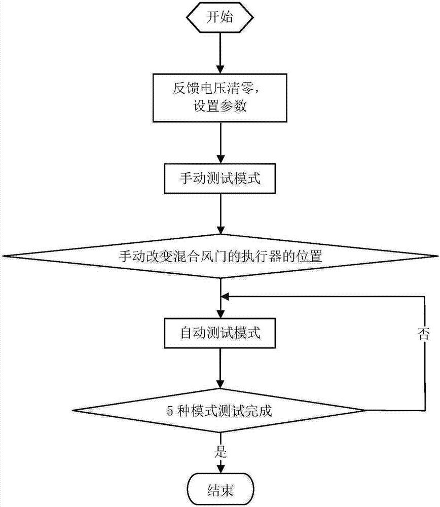 一種基于上位機的汽車空調(diào)溫度線性測試方法及系統(tǒng)與流程