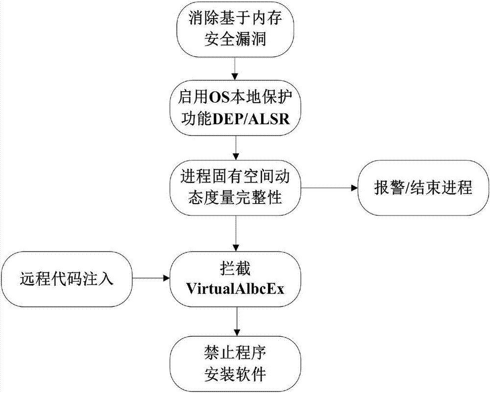 工業(yè)組態(tài)監(jiān)控軟件執(zhí)行過程動態(tài)保護方法與流程