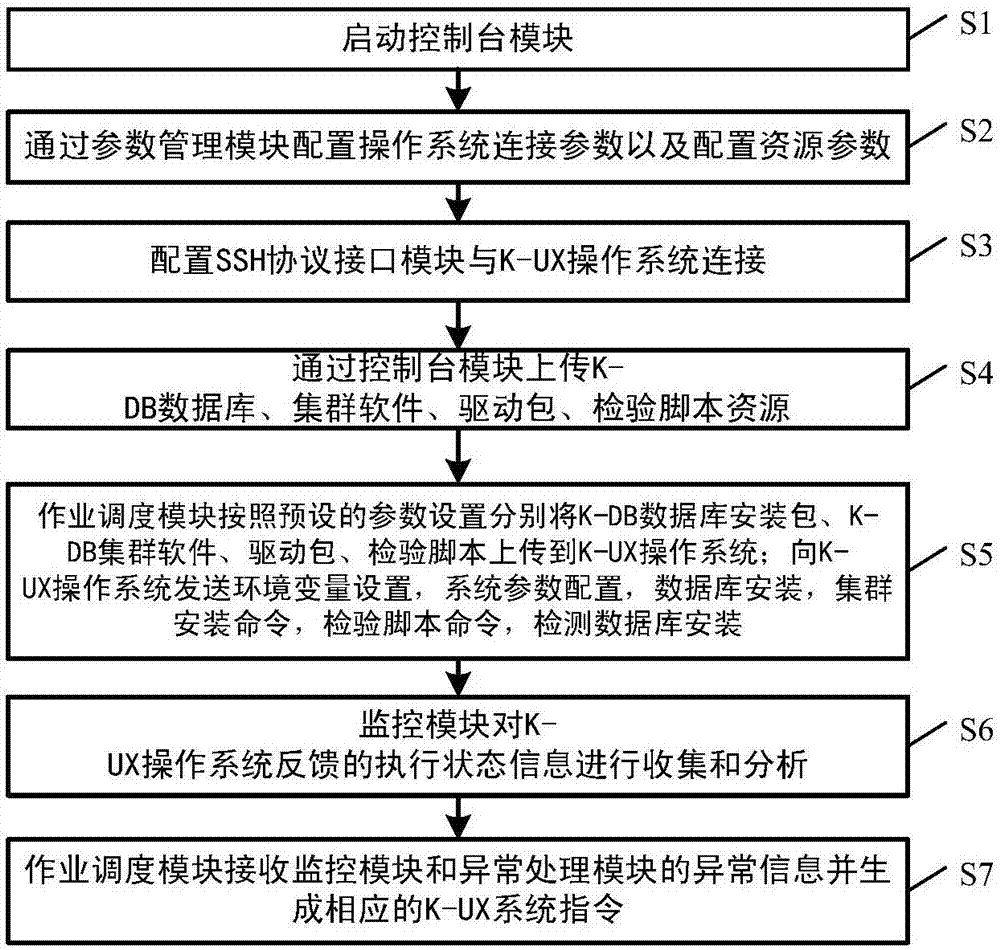 一種K?UX操作系統(tǒng)上搭建數(shù)據(jù)庫集群的系統(tǒng)以及方法與流程