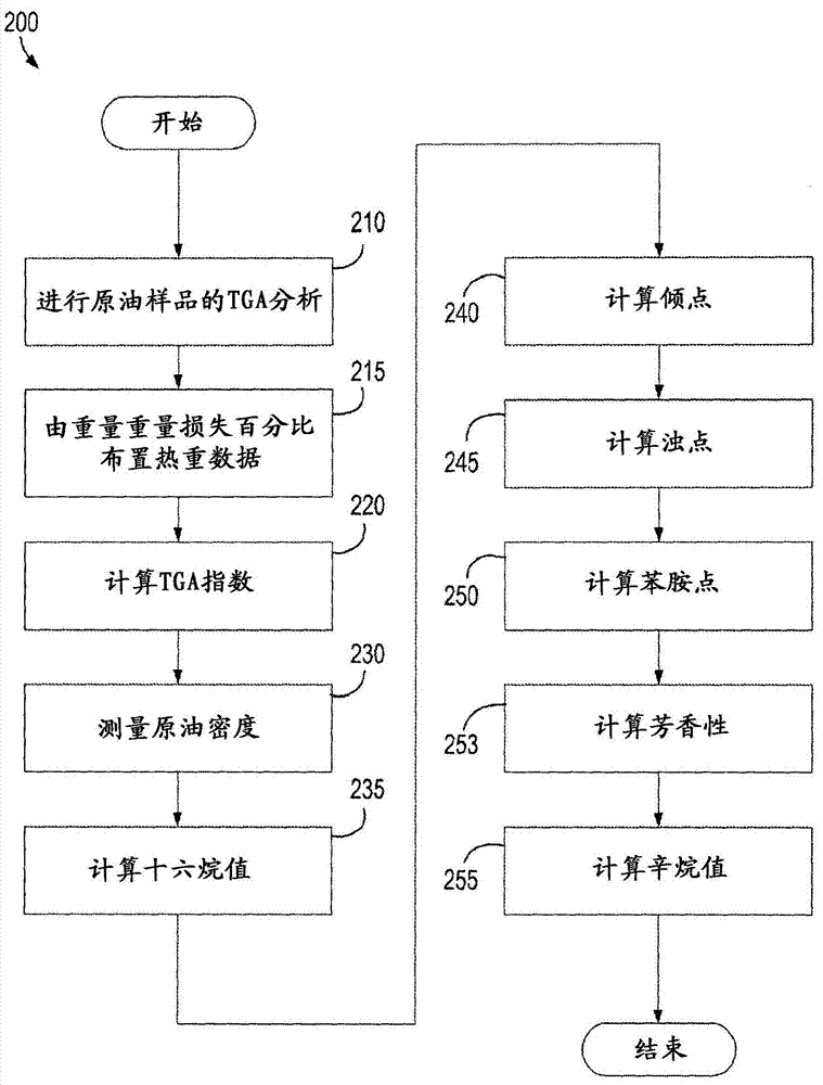 通过热重分析表征原油及其级分的制造方法与工艺