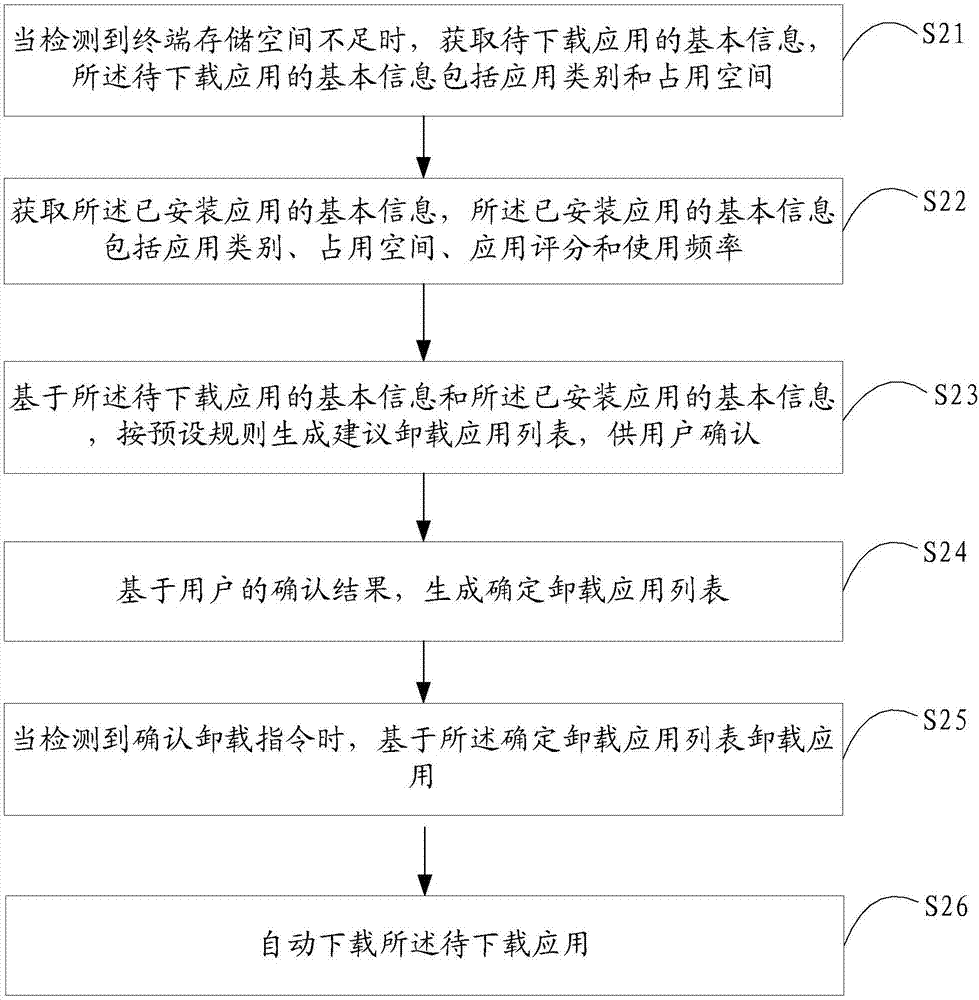 存儲(chǔ)空間管理方法及裝置與流程