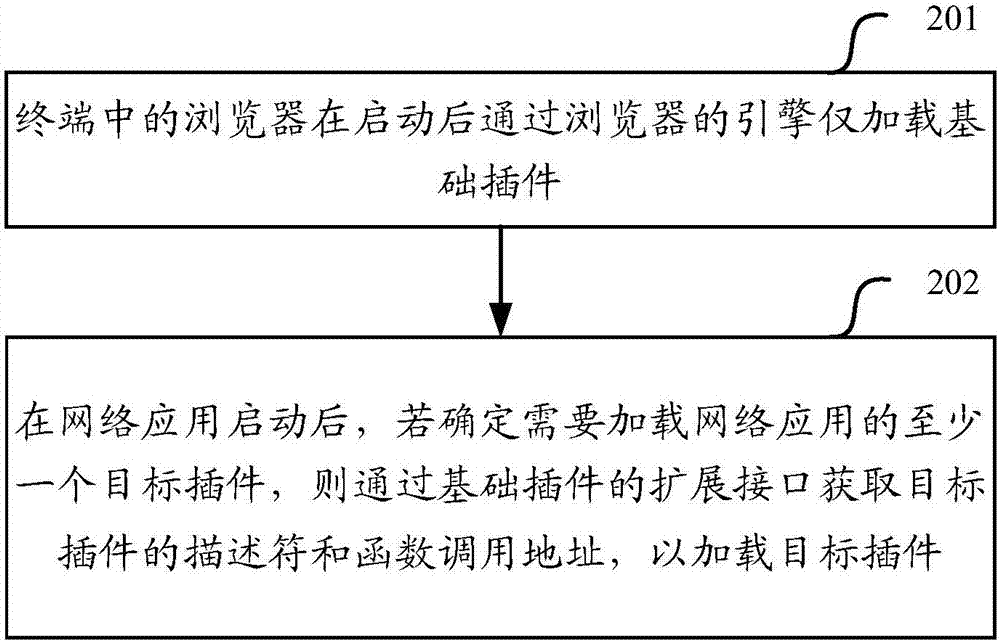 一种基于浏览器加载终端网络应用的插件的方法及设备与流程