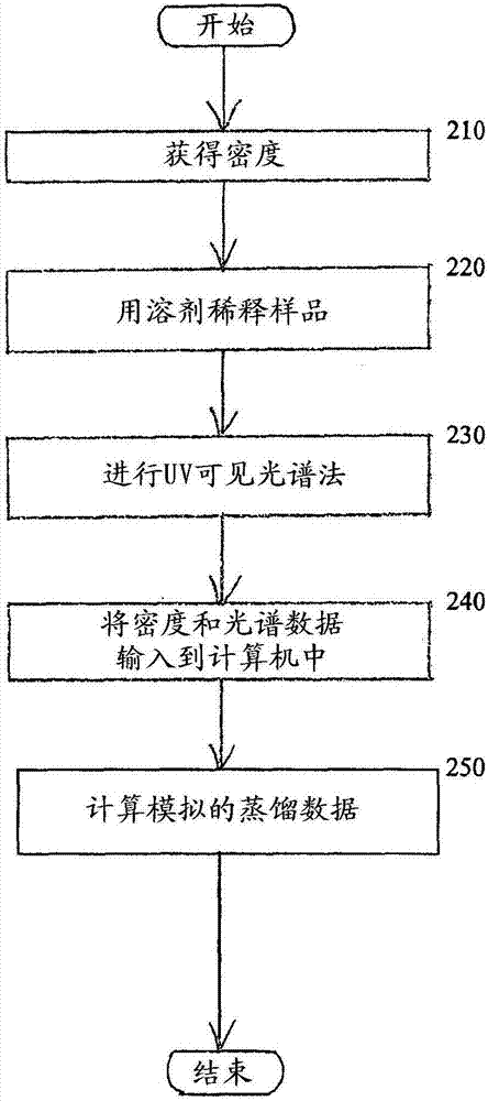 通过紫外可见光谱法表征原油的制造方法与工艺