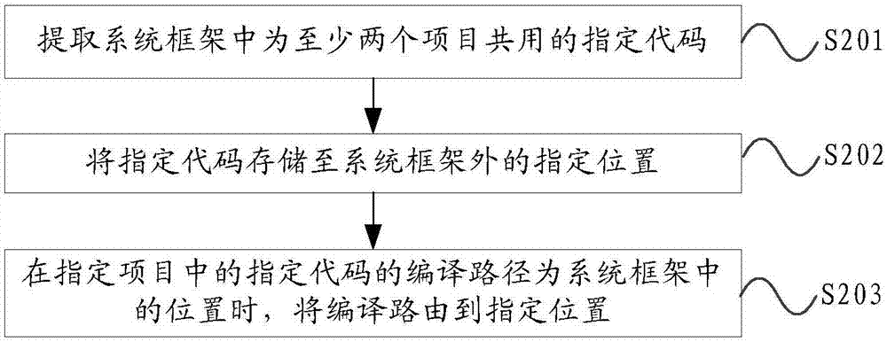 編譯處理方法及裝置與流程