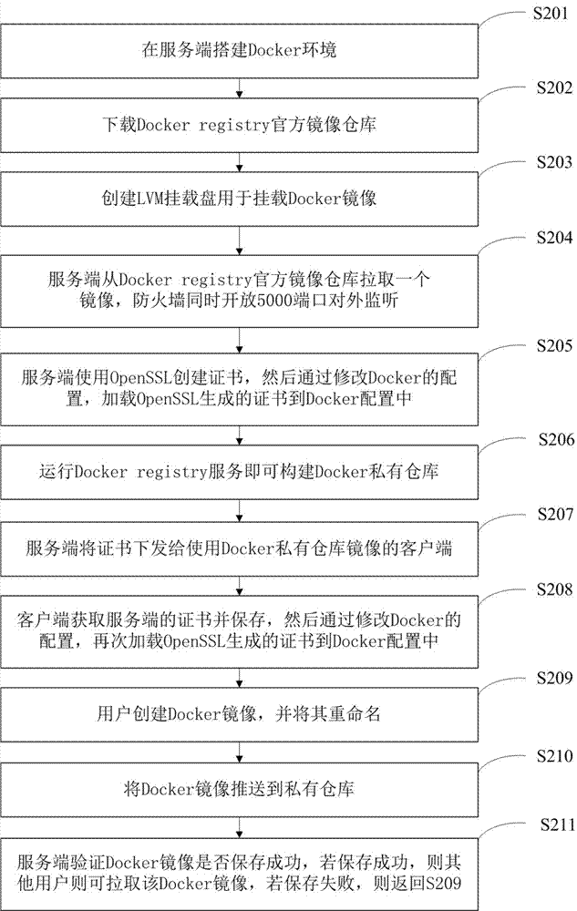 一種搭建及使用安全Docker私有倉庫的方法及裝置與流程