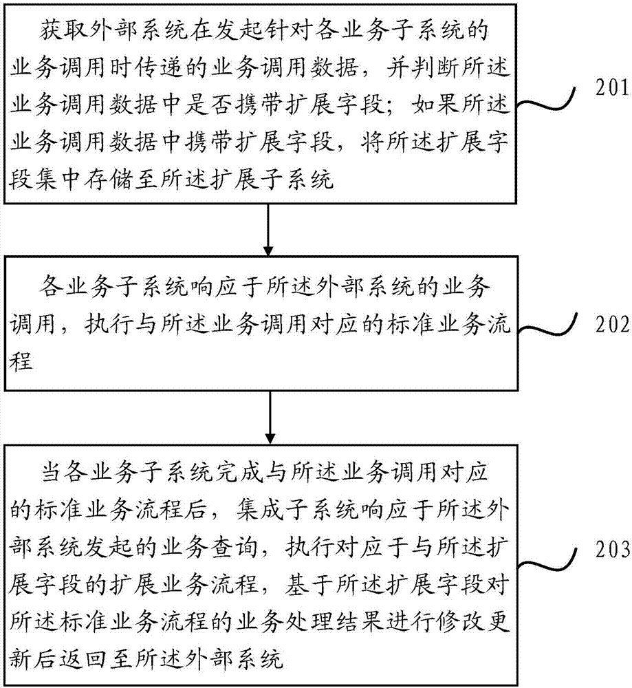 業(yè)務(wù)調(diào)用方法及裝置與流程