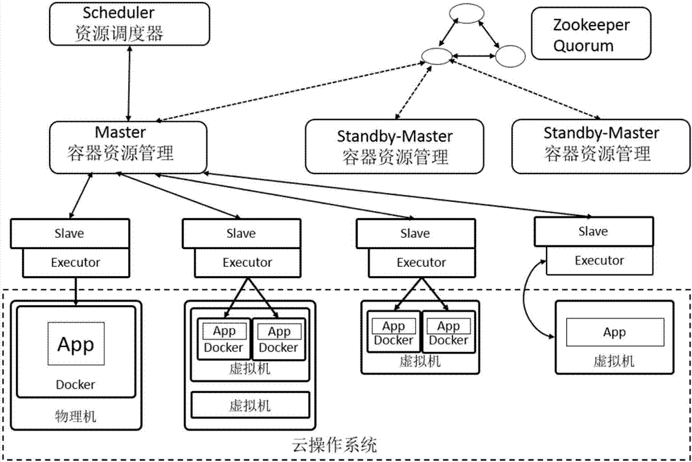 一種面向異構(gòu)資源的多維調(diào)度系統(tǒng)的制造方法與工藝