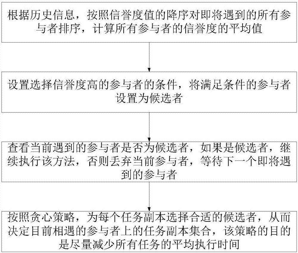 一种面向自组织群智感知系统的在线任务分派方法与流程