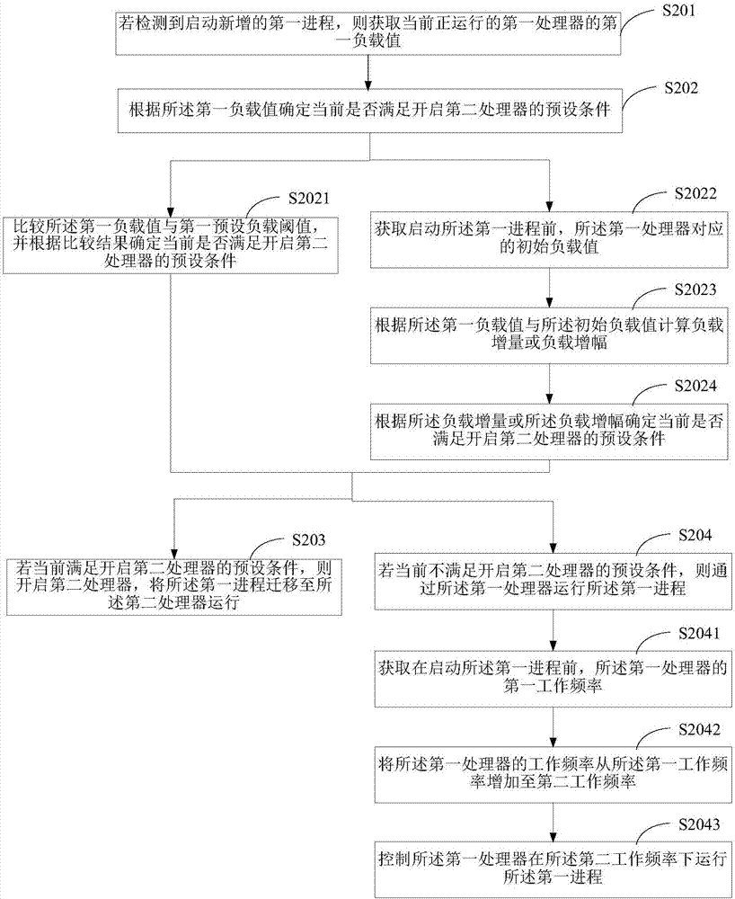 一種調(diào)度任務(wù)的方法及終端與流程