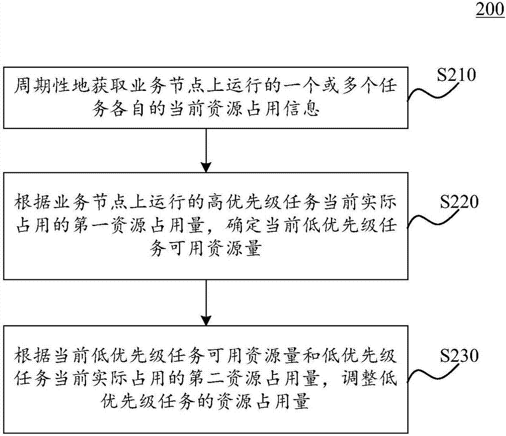 分布式系統(tǒng)及其調(diào)度方法和調(diào)度裝置與流程