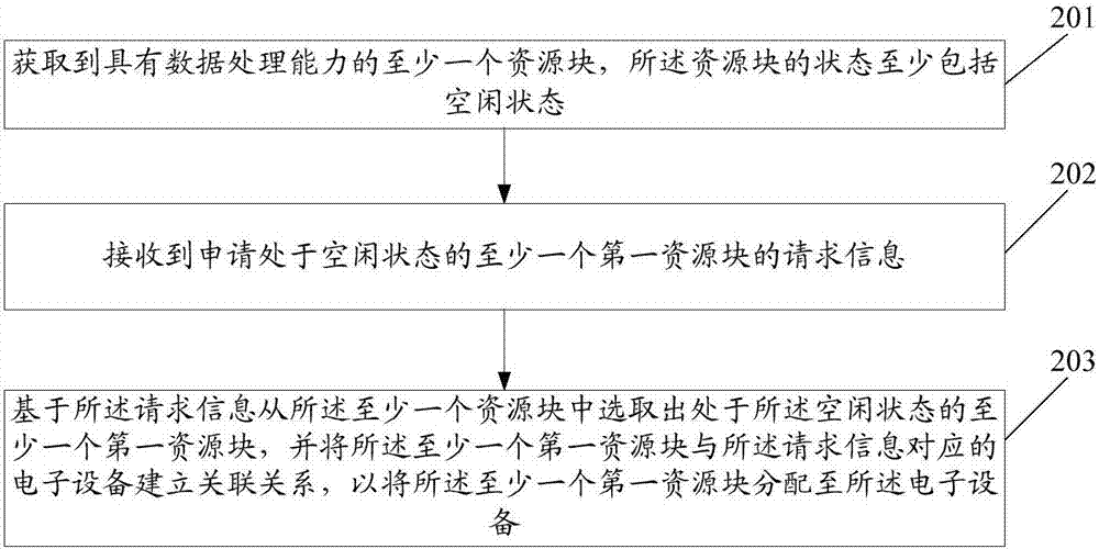 一種任務處理方法及電子設備、資源管理裝置與流程