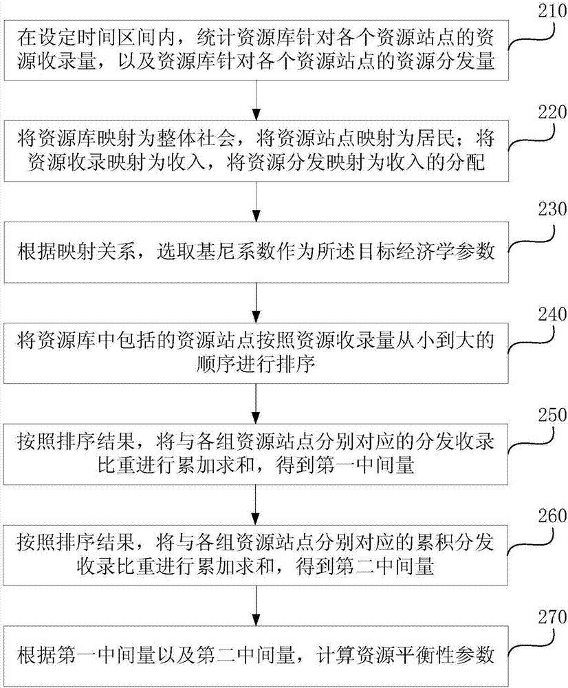 資源平衡性的確定方法、裝置、設(shè)備以及存儲介質(zhì)與流程