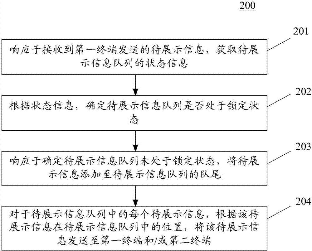 信息展示方法和裝置與流程