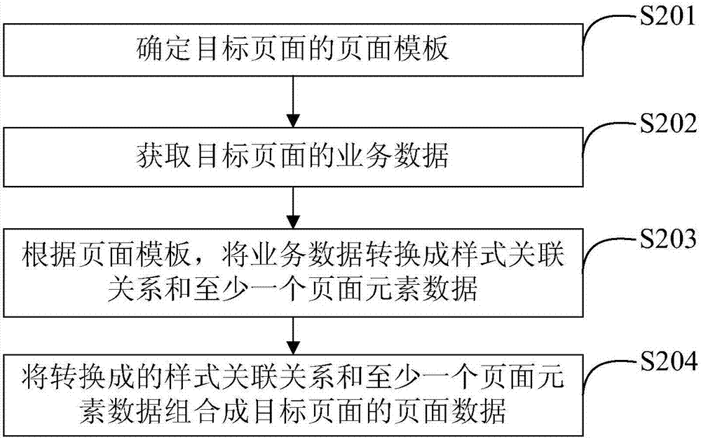 一種頁面樣式更新方法及裝置與流程