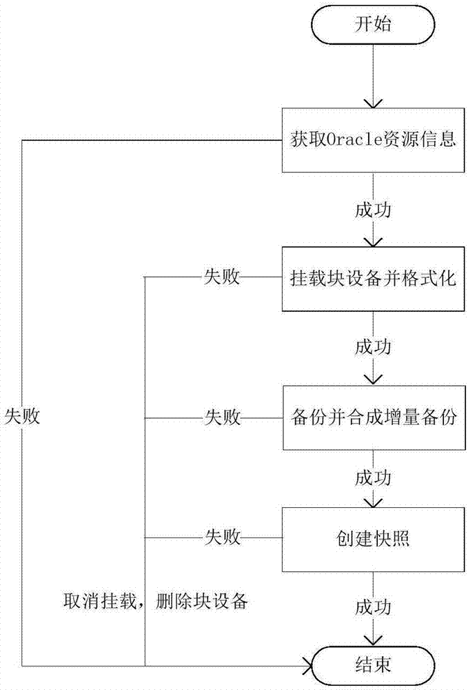 一種數(shù)據(jù)庫合成備份和掛載恢復方法與流程