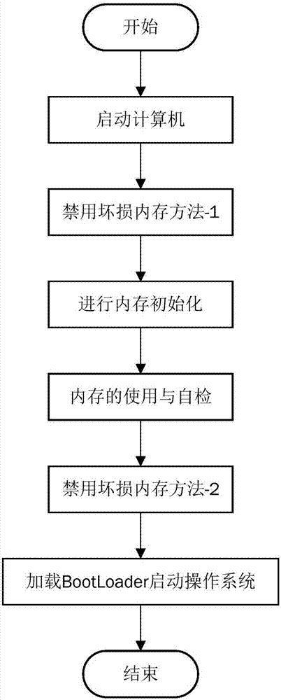 一種利用BMC禁用壞損內(nèi)存的方法和裝置與流程