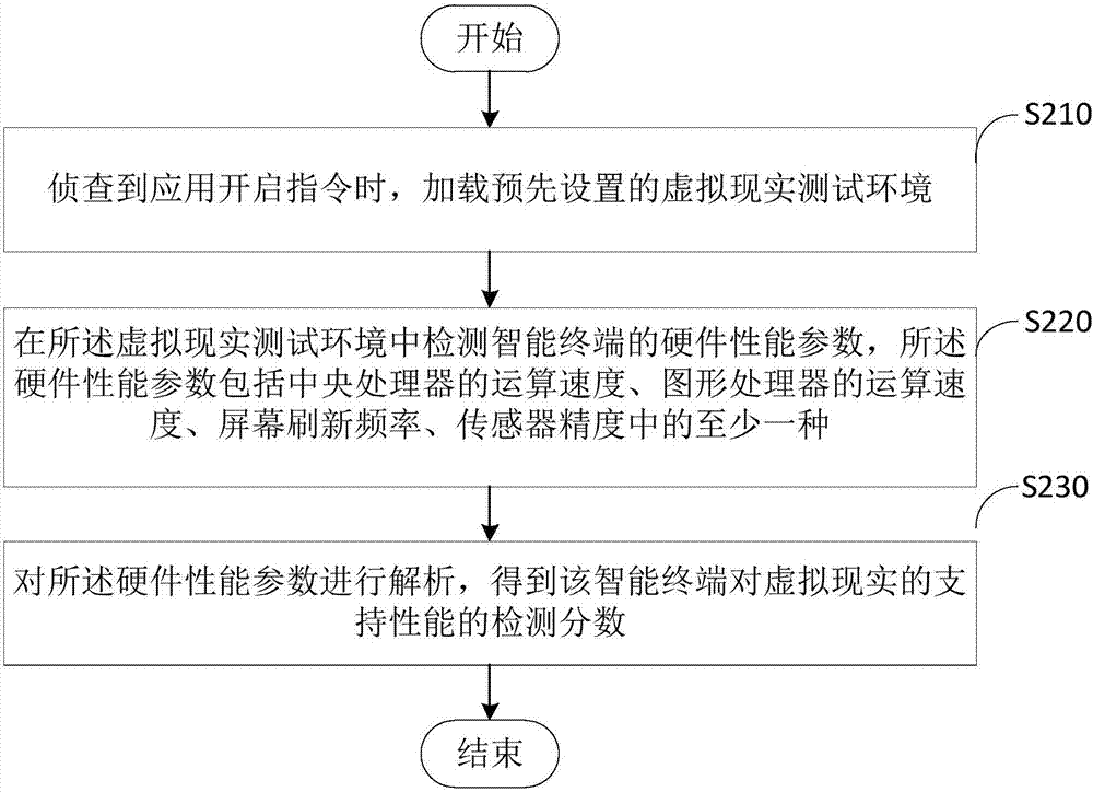 性能检测方法及装置与流程