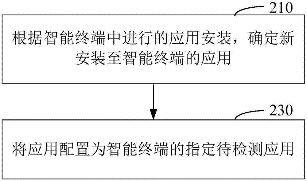 智能終端中的應(yīng)用檢測(cè)方法和裝置與流程