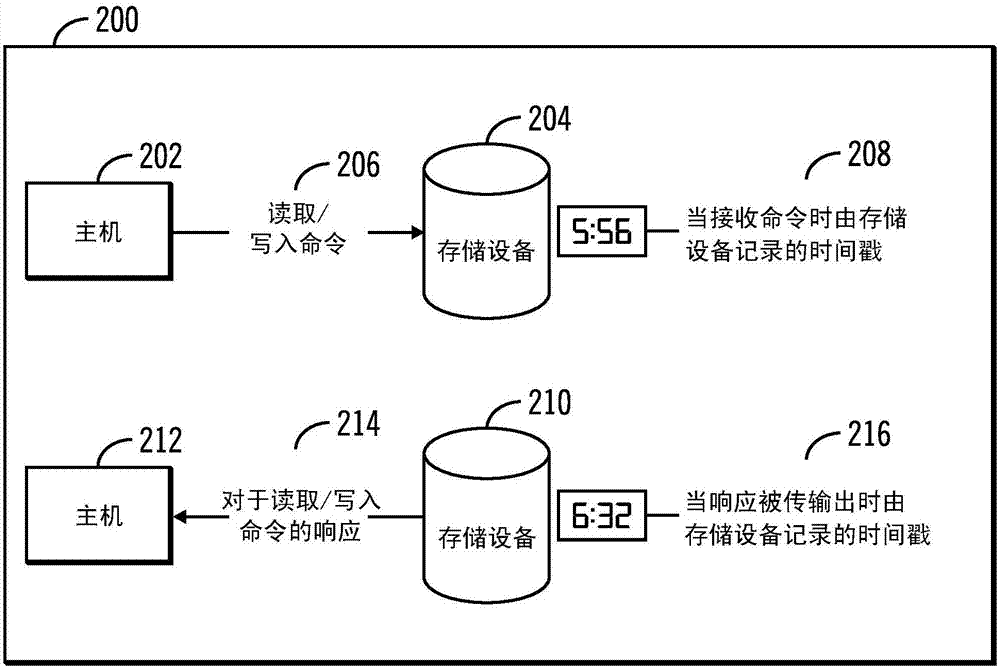 测量并向主机报告固态驱动器的输入和输出操作的等待时间的制造方法与工艺