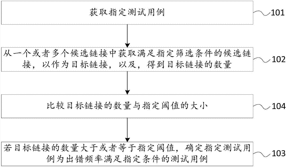 测试用例的处理方法以及系统与流程