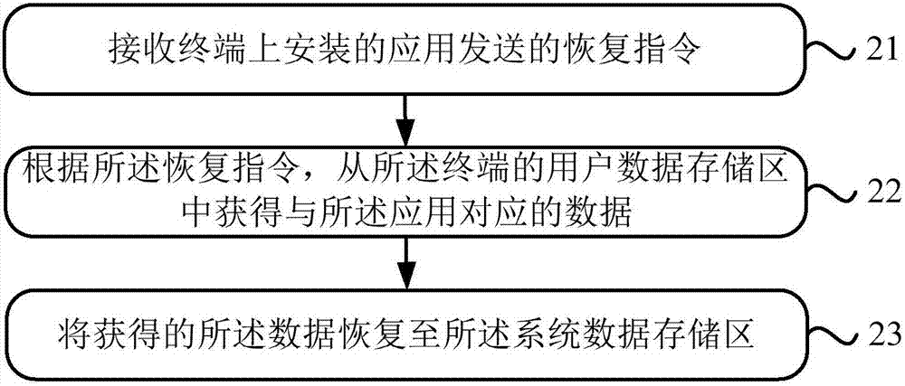 一種數(shù)據(jù)備份方法、數(shù)據(jù)恢復(fù)方法及裝置與流程