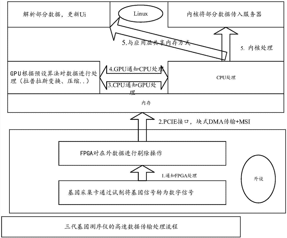 基于Linux系统实现外设数据高速传输与处理的方法与流程