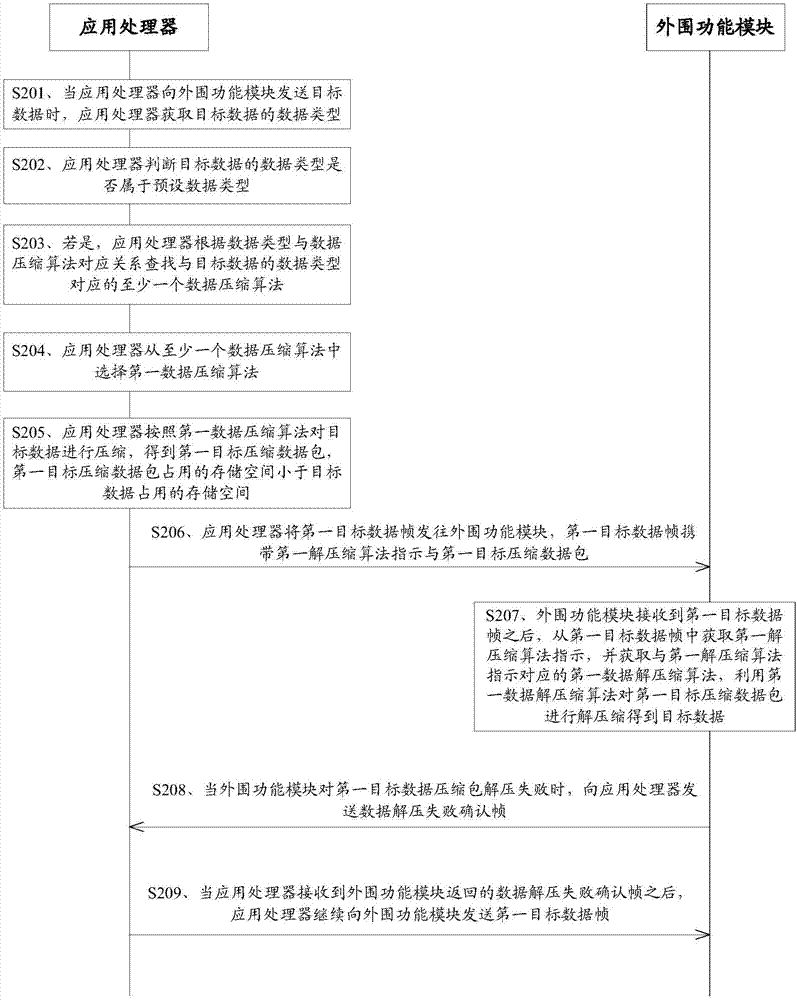 一種基于移動(dòng)終端架構(gòu)的數(shù)據(jù)傳輸?shù)姆椒耙苿?dòng)終端與流程