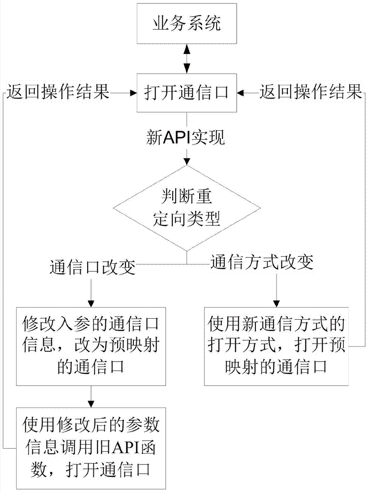 基于業(yè)務(wù)系統(tǒng)的通信口重定向和通信數(shù)據(jù)二次處理的方法與流程