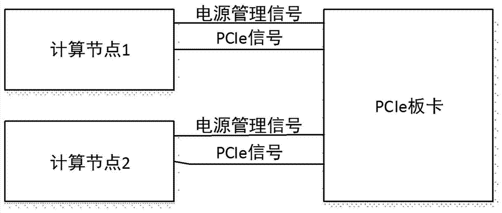 一種多分區(qū)服務器系統(tǒng)的PCIE子系統(tǒng)電源控制系統(tǒng)及方法與流程