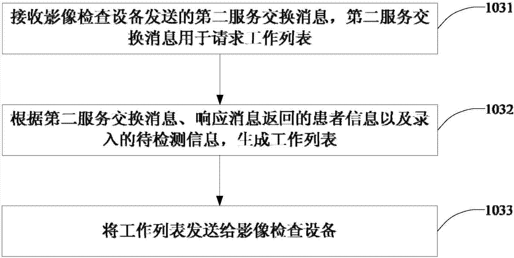 DICOM網(wǎng)絡(luò)信息交互方法及裝置與流程