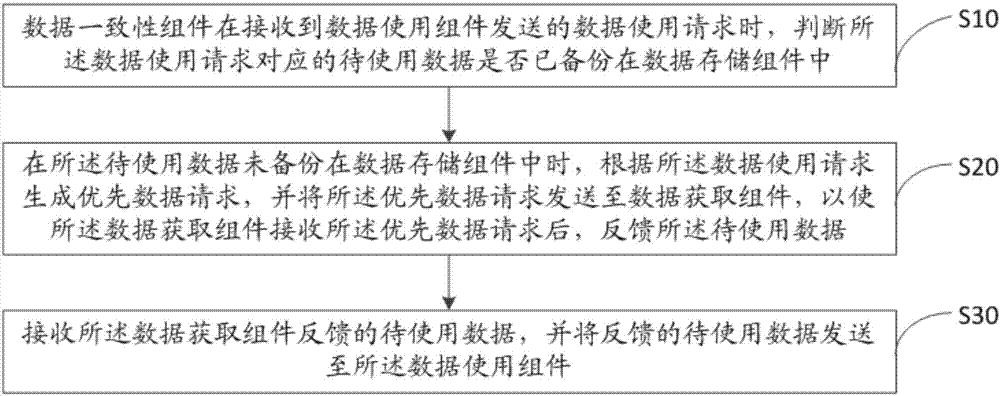 数据备份过程中的数据使用方法及数据一致性组件与流程